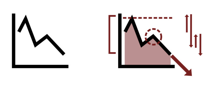 A simple line chart (left) and the features of that line chart (right)  which may be considered insights by an audience (Meeks 2018)