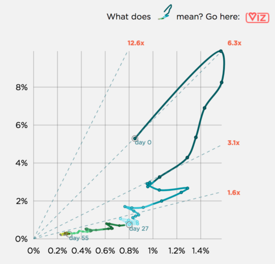 This example of a connected scatterplot, used in production at Netflix, has built into it a link to an animated explanation of how to read the new chart along with more familiar charts around it to reduce friction (Meeks 2018)