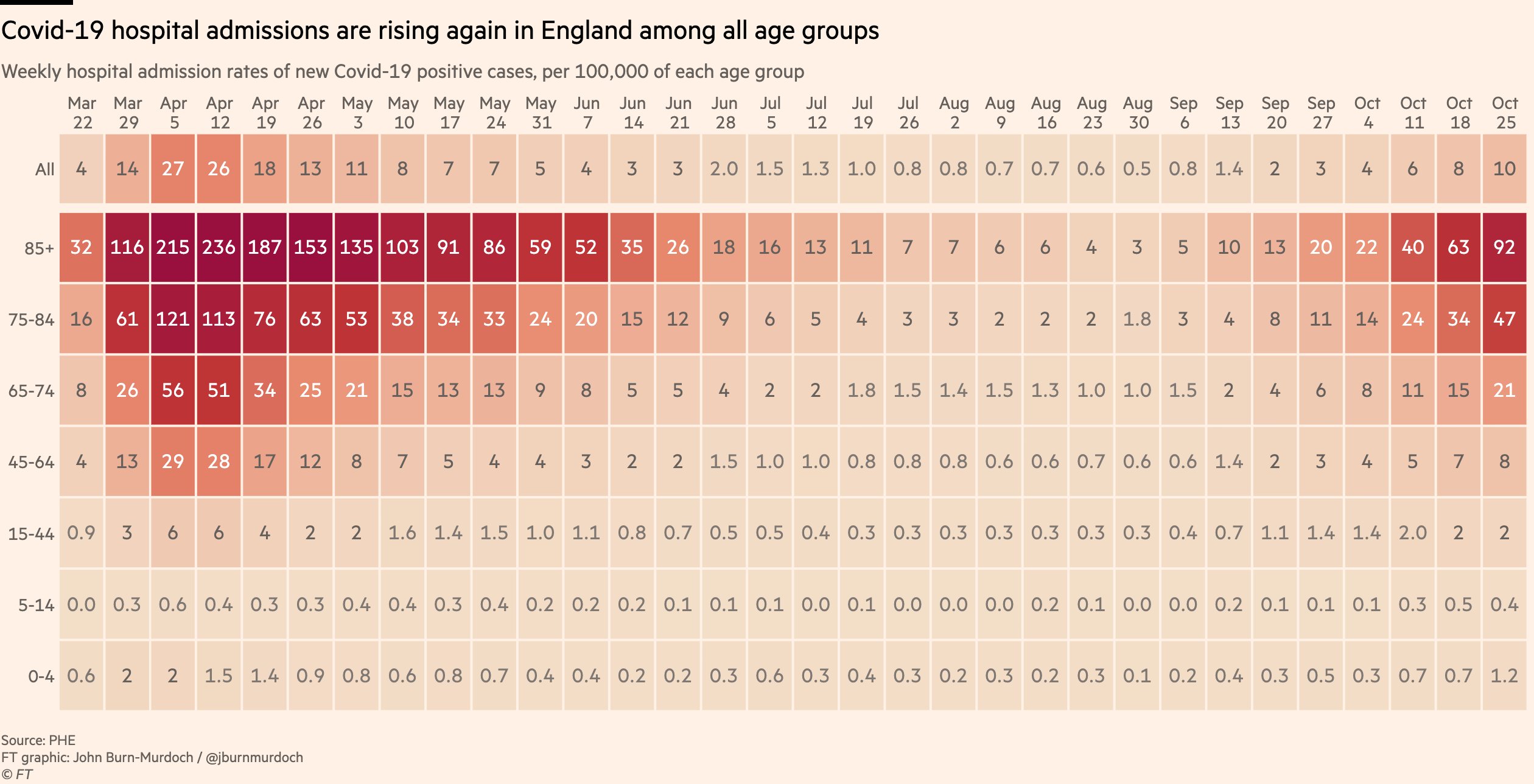 John Burn-Murdoch (2020), Covid-19 hospital admissions are rising again in England among all age groups