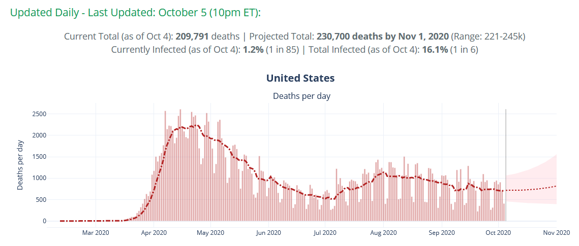 from Covid-19 projections using Machine Learning