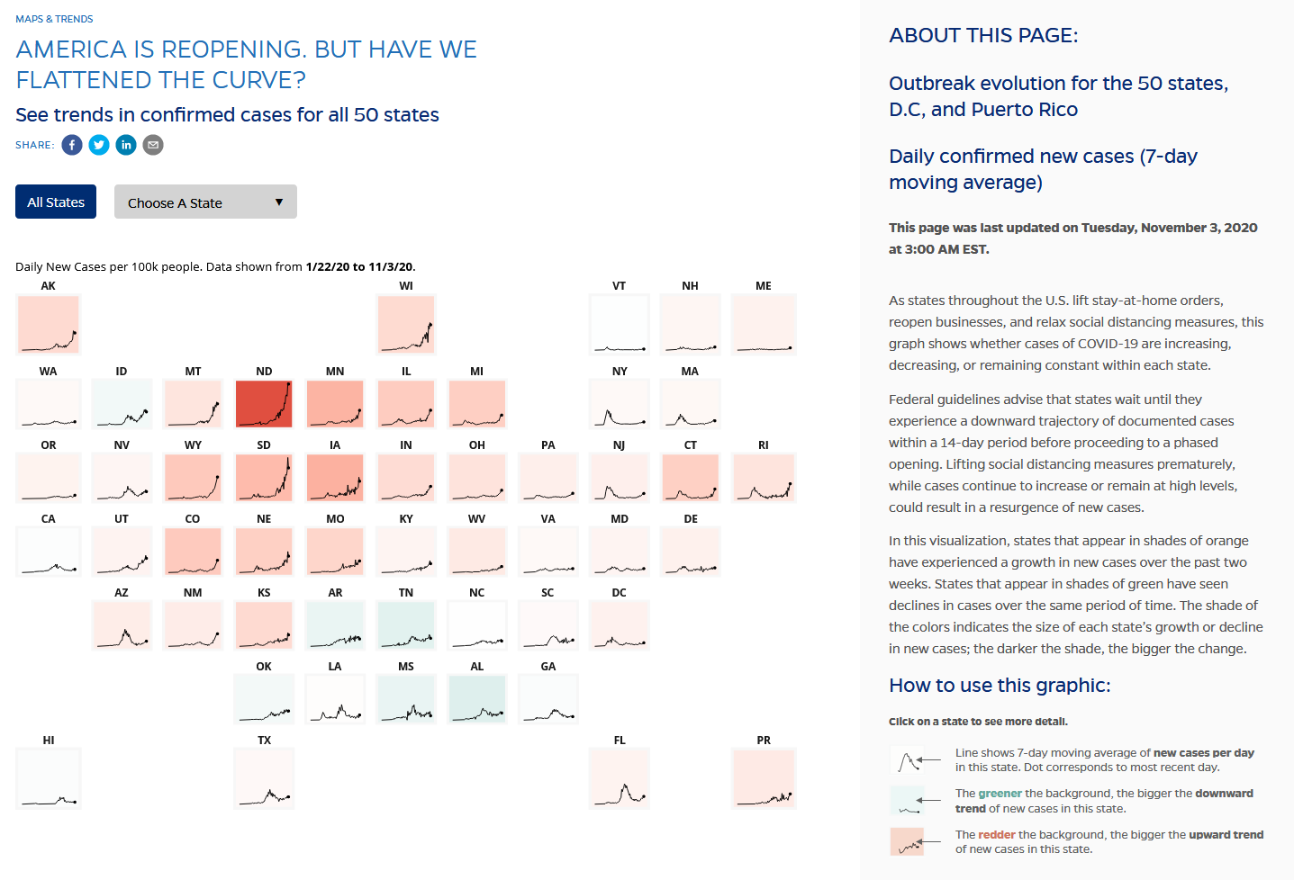 America Is Reopening. But have we flattened the curve?