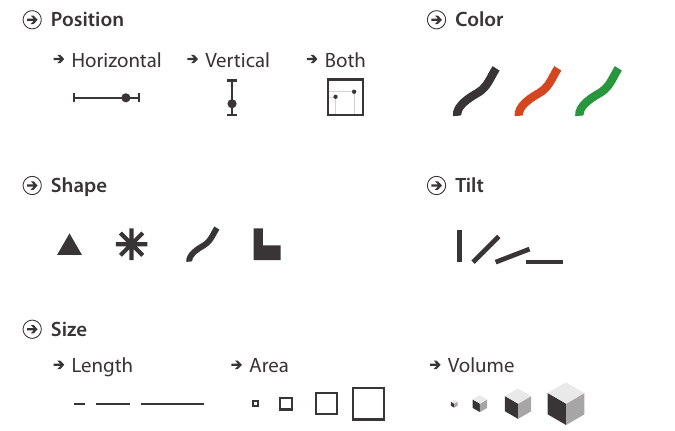 Visual channels control the appearance of marks (Munzner 2014, p.96)