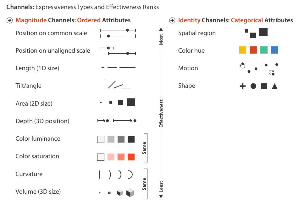 Channels ranked by effectiveness according to data and channel type. Ordered data should be shown with the magnitude channels, and categorical data with the identity channels (Munzner 2014, p.102)