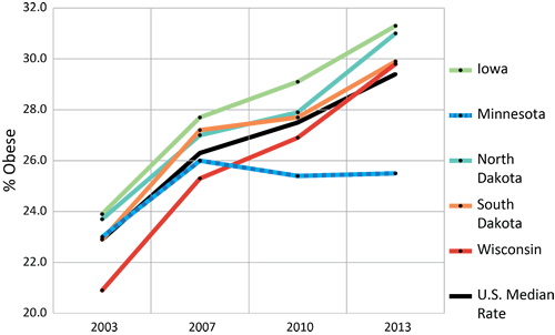 A Minnesota Department of Health chart on changing obesity rates that relies on BMI will still be around long after we develop a more sophisticated measure of health and yet nowhere on this chart does “BMI” appear (Meeks 2018)