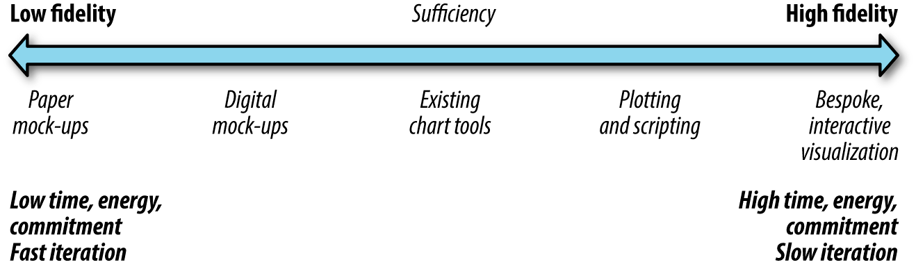 Prototypes range from low-fidelity sketches to high-fidelity working models (Meyer & Fisher 2018)