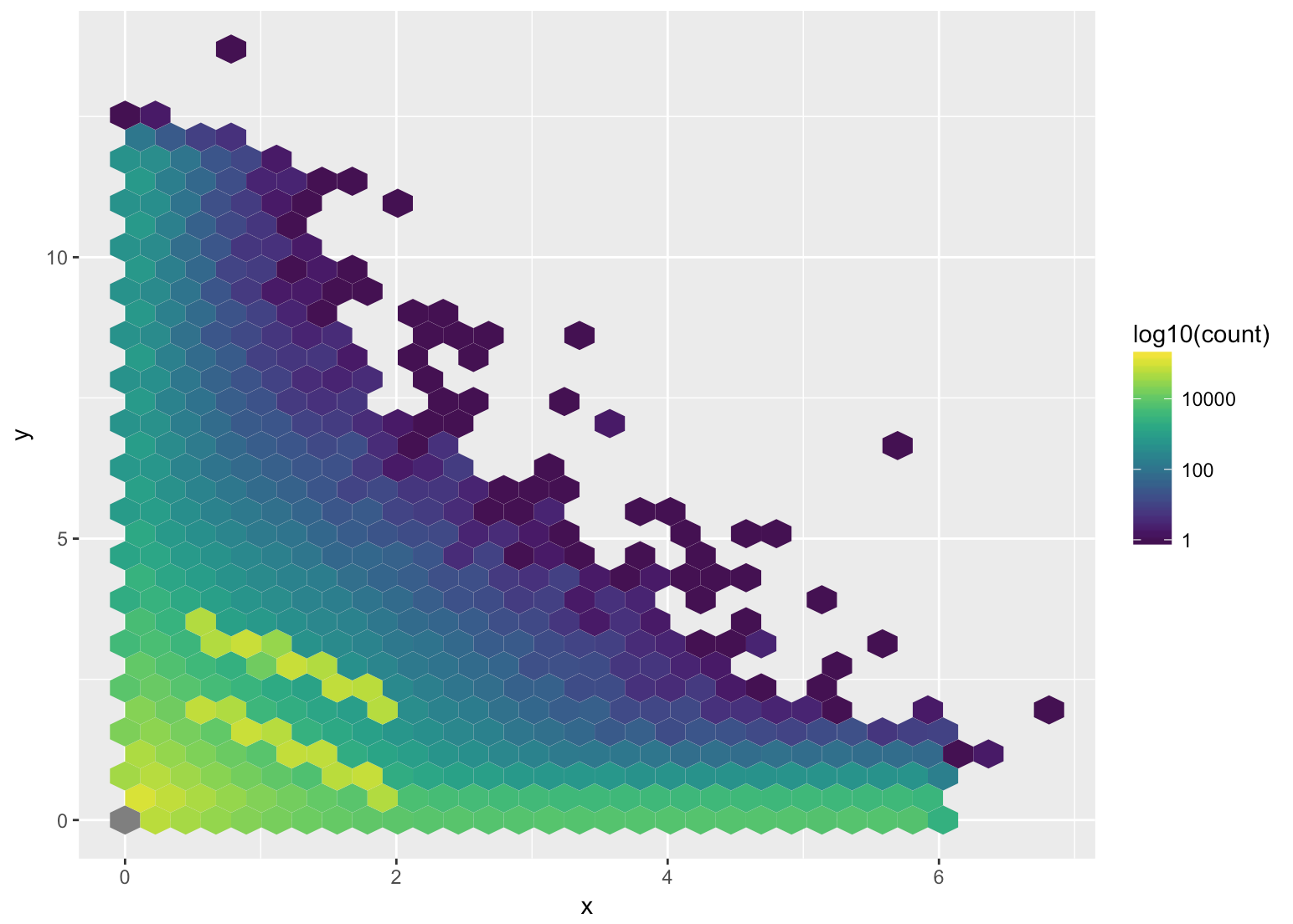 Now we can see density (Kovalyshyn 2017), using the stat_binhex function from the ggplot2 package