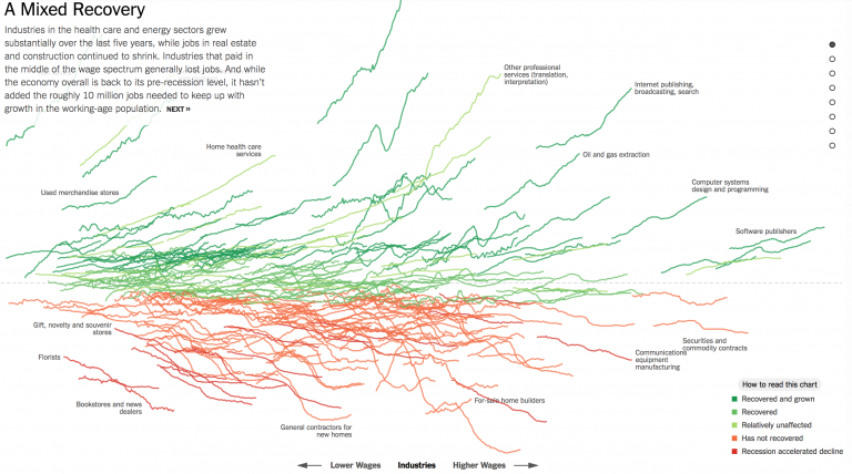 Scatterplot of line charts (Ashkenas & Parlapiano 2014)