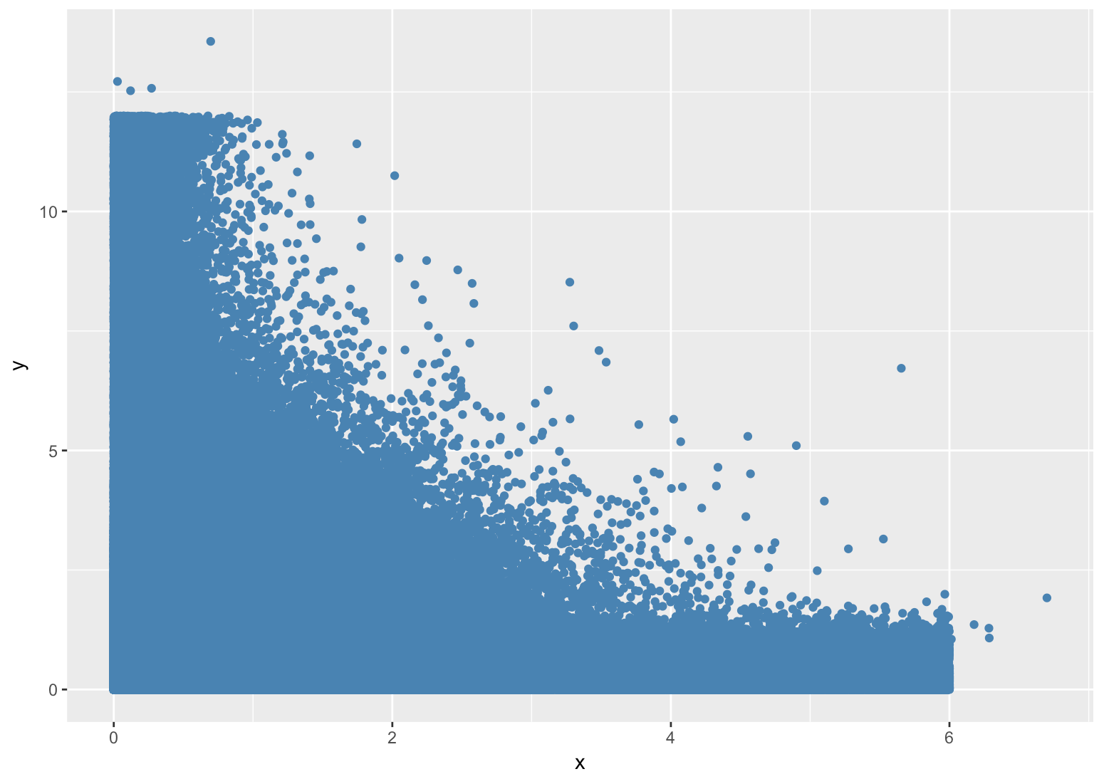 Clearly overplotted scatterplot (Kovalyshyn 2017)