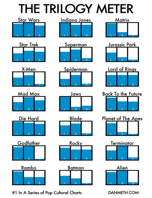 Example of small multiples: The Trilogy Meter (Meth 2009)