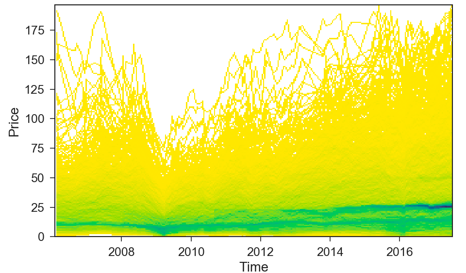 DenseLines, a density representation of many time series as a heatmap (Moritz & Fisher 2018)