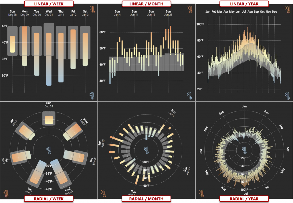 Linear and radial temperature range charts designed for mobile phone displays (Brehmer et al. 2019)