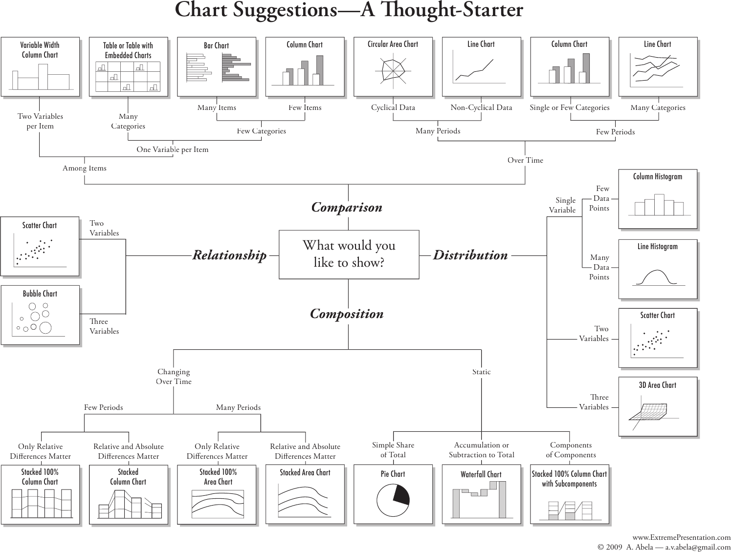 A. Abela (2006), Choosing the right chart. Interactive version: Chart chooser