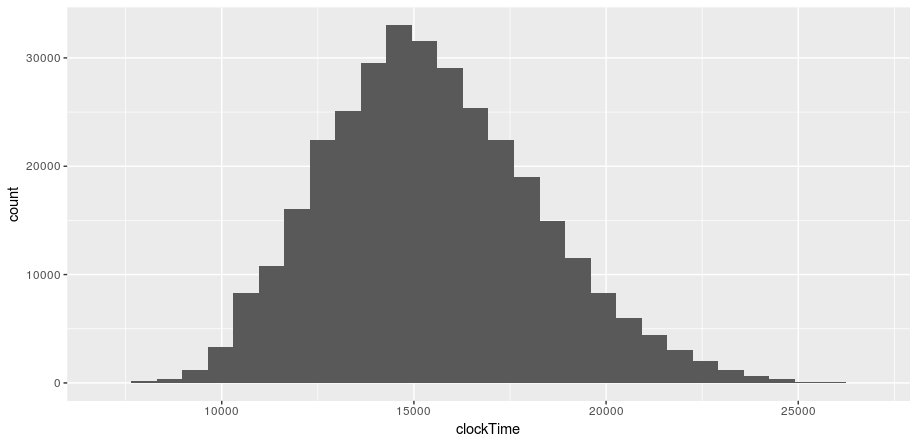 Data source: Berlin marathon times