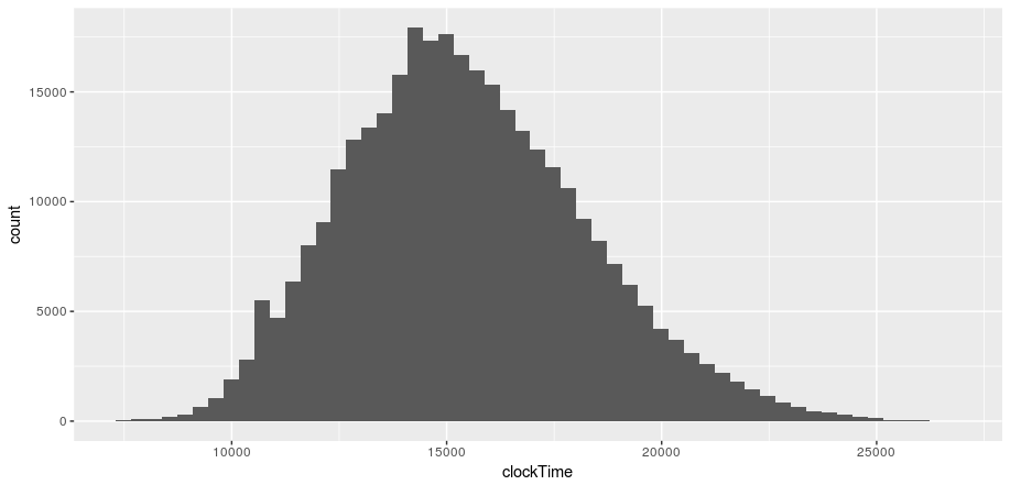 Data source: Berlin marathon times