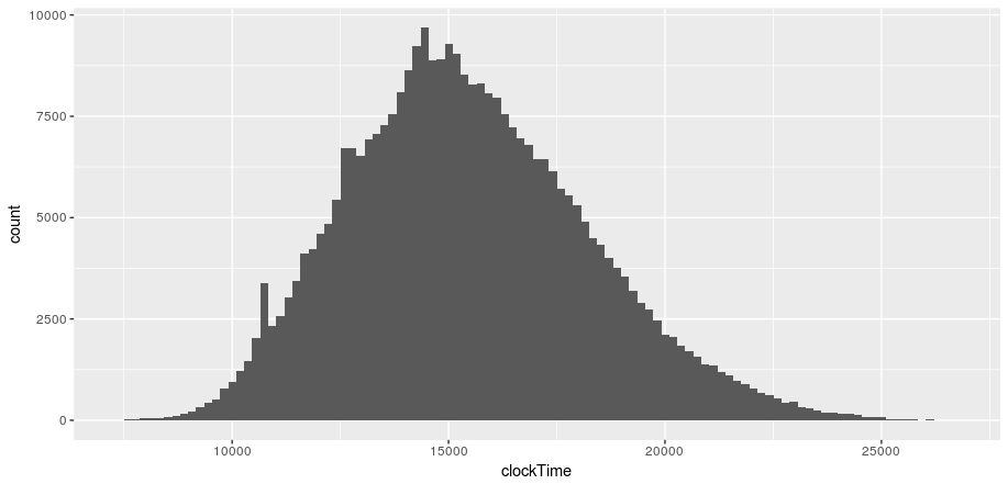 Data source: Berlin marathon times