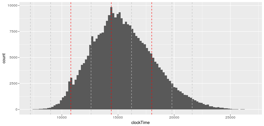 Data source: Berlin marathon times