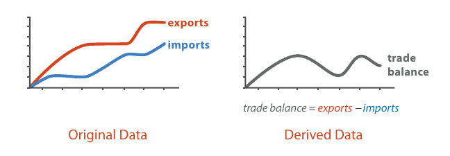 Derived attributes can be directly visually encoded. Munzner 2014, p.52
